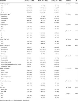 Influence factors for upper respiratory tract infection in Chinese rural children: A cross-sectional study